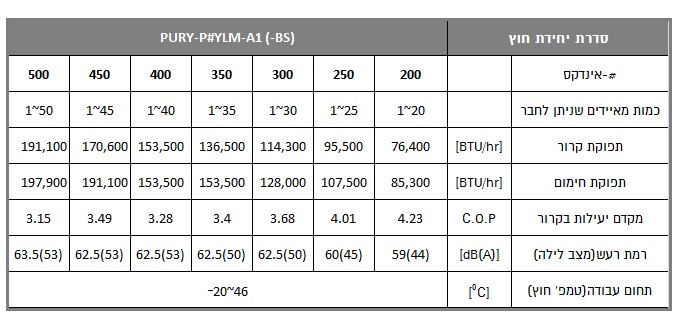 מאפיינים יחידות עיבוי אוויר PURY-P200-500YLM-A1-BS