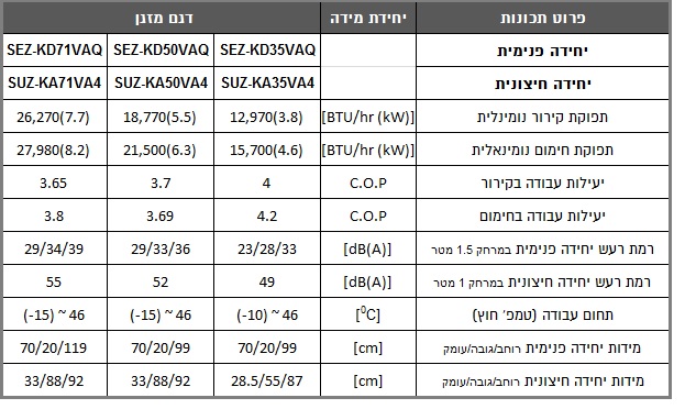 מאפיינים מזגן נסתר SEZ-SUZ 35/50/71 הסדרה האופקית