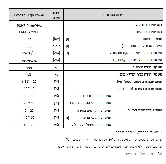 מאפיינים Ecodan – אקודן High Power בהספק של 27kW