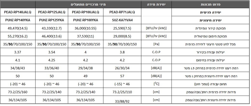 מאפיינים מזגן מיני מרכזי PEAD-PUHZ 71/100/125/140 – אופקי